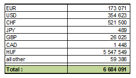 A fentiek összesített könyv szerinti értéke 82 millió forint, egy esetben sem éri el a tulajdoni arány az 1,4%-ot.