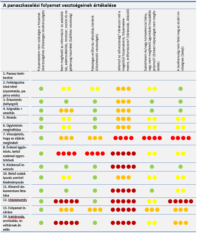 PROBLÉMATÉRKÉPEK Panaszkezelés A jelenlegi folyamatstruktúra nem tartalmaz felesleges lépéseket, a folyamat sikere érdekében minden szakaszra szükség van A legsúlyosabb probléma az időveszteség,