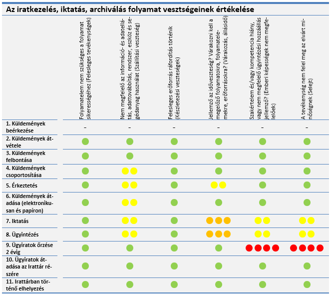 PROBLÉMATÉRKÉPEK Iratkezelés, iktatás, archiválás Az iratkezelési, iktatási és archiválási folyamat sikeréhez valamennyi jelenlegi folyamatelem szükséges Jelentős problémák származhatnak az ügyiratok