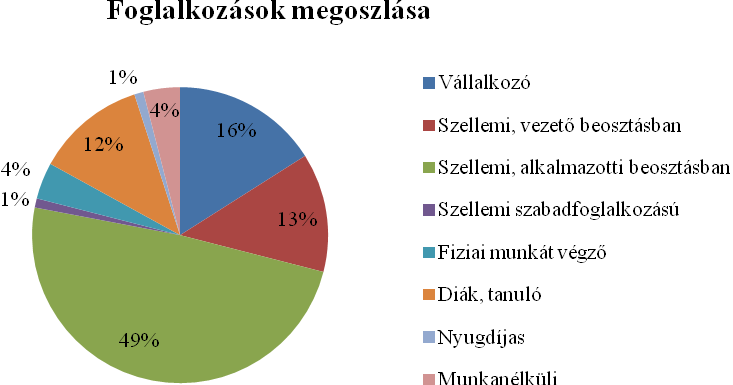 16. Foglalkozások megoszlása A munkakör meghatározása az életmód fontos eleme. Az elemzésnél külön nem tértem ki a korcsoportonkénti megoszlásra, csupán a foglalkozásra kérdeztem rá.