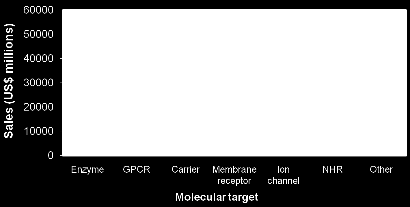 Jó tudni: A 100 legnagyobb forgalmú gyógyszer megoszlása a molekuláris targetek szerint (2002)