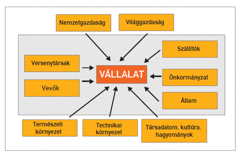 Technikai környezet, amely a technika fejlıdésével, új anyagok, eljárások megjelenésével készteti változtatásra, alkalmazkodásra a vállalatot (digitális technika megjelenése).