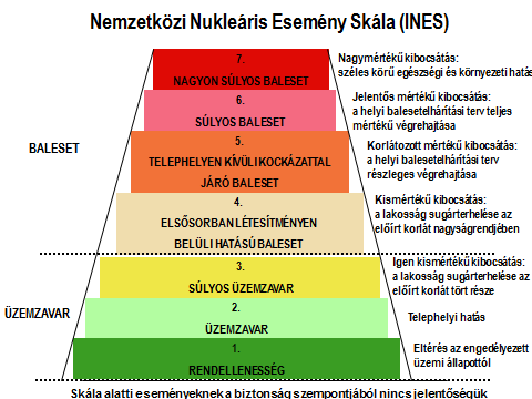 A nukleáris energetika általános bemutatása A normál üzemi állapottól eltérő eseményeket az INES-skála 1-7. szintje jelöli, az üzemzavaroknál három, a baleseteknél pedig négy szintet különböztet meg.