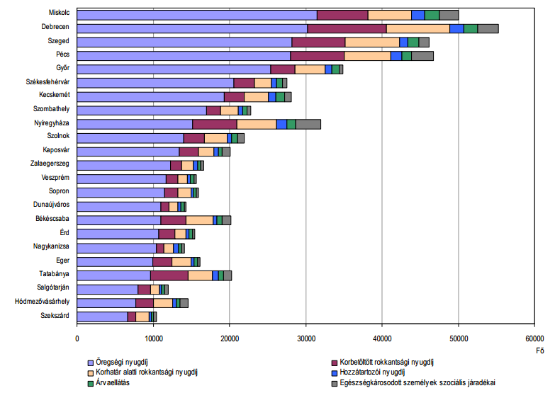 26. melléklet: A nyugdíjasok számának megoszlása az