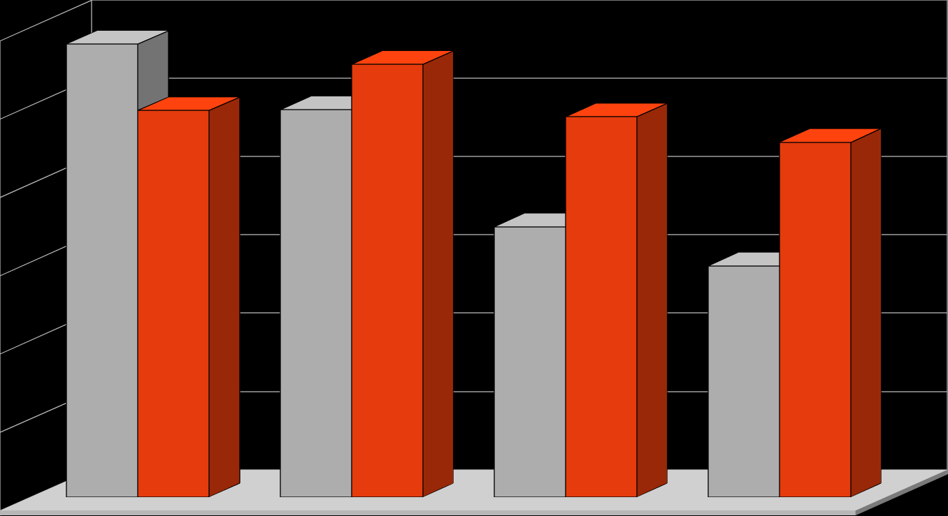 Ipari eredetű SO2 és szilárd anyag kibocsátás Miskolcon 28-211 t/év 1 9 8 7 Szilárd anyag Kén-dioxid 6 5 4 3 2 1 28 29 21 211 Ipari eredetű CO és NOx kibocsátás Miskolcon 28-211 t/év 1 2 1 8