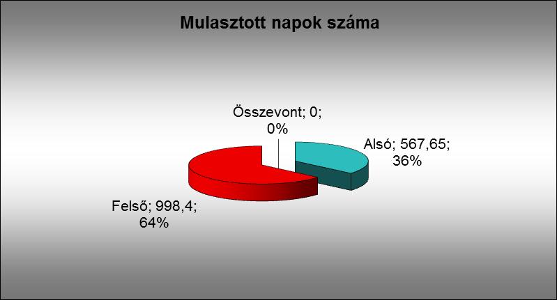 36 A diagramok szemléletesen mutatják, hogy mely osztályoknál kell a létszámok megtartására fokozottabban odafigyelnünk. Különösen alacsony a 3. b, a 4. a, valamint a felső tagozatban a 6. a és a 7.