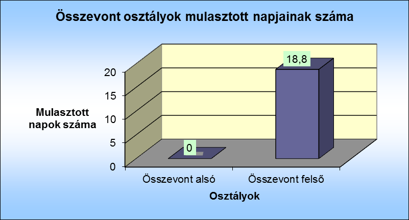 37 7. számú diagram A felső tagozatban kiugróan sokat hiányoztak a 8.a osztályban, míg a legkevesebben az 5.b osztályban hiányoztak.