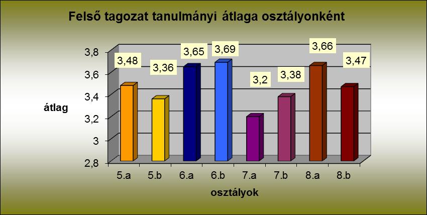 42 13. számú diagram A 13. számú diagram szemléletesen mutatja, hogy mely osztályok tanulmányi átlaga kiemelkedő, s mely osztályoké marad el az iskolai átlagtól. Igen gyenge, az átlagtól eltér a 7.