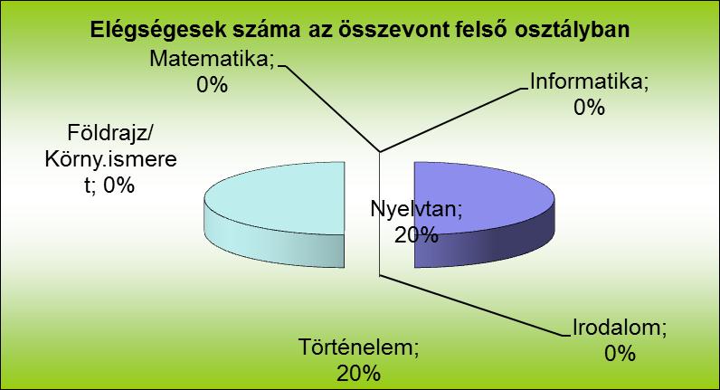 43 15. számú diagram A felső tagozat elégséges osztályzatainak megoszlása százalékos arányban a négy évfolyam valamennyi diákjának létszámához viszonyított.