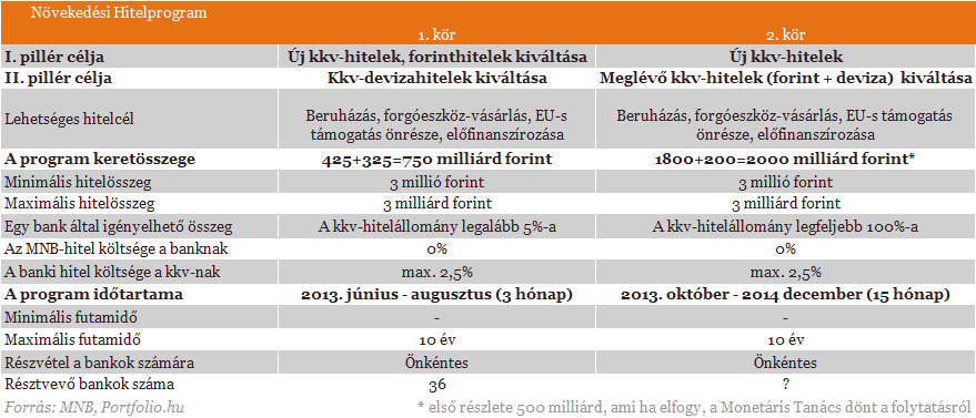 4 / 6 MNB támogatott hitelek - Növekedési Hitelprogram 2,5% a rendkívül kedvező hitelekhez.