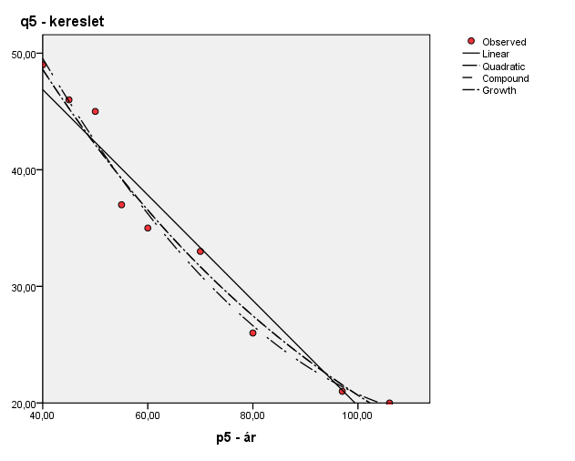 A különböző kinyilvánított árakhoz (40-106 RON) tartozó keresletet az inverz kumulált relatív gyakoriság jelenti.