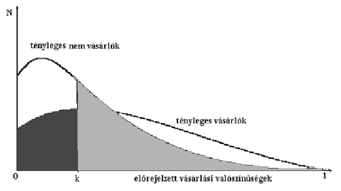 Könnyen belátható, hogy a modell magyarázó ereje nyilván nem változik az első modelléhez képest, de a találati pontosság igen. 15.sz. táblázat. Klasszifikációs tábla.