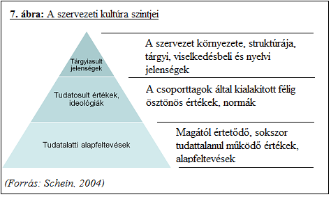 3.2. A szervezeti kultúra szintjei Az egyes szerzők közül sokan egyetértenek abban, hogy a kultúra nem azonos a megfigyelhető viselkedési sajátosságokkal, hanem léteznek láthatatlan elemei is.