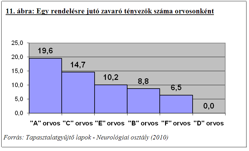 Azonban nem minden orvos, és nem rendszeresen töltögette a lapokat (10. ábra). Emellett az adatok torzulását okozta az is, hogy az egyes problémák észlelése és tudatosulása szubjektív.