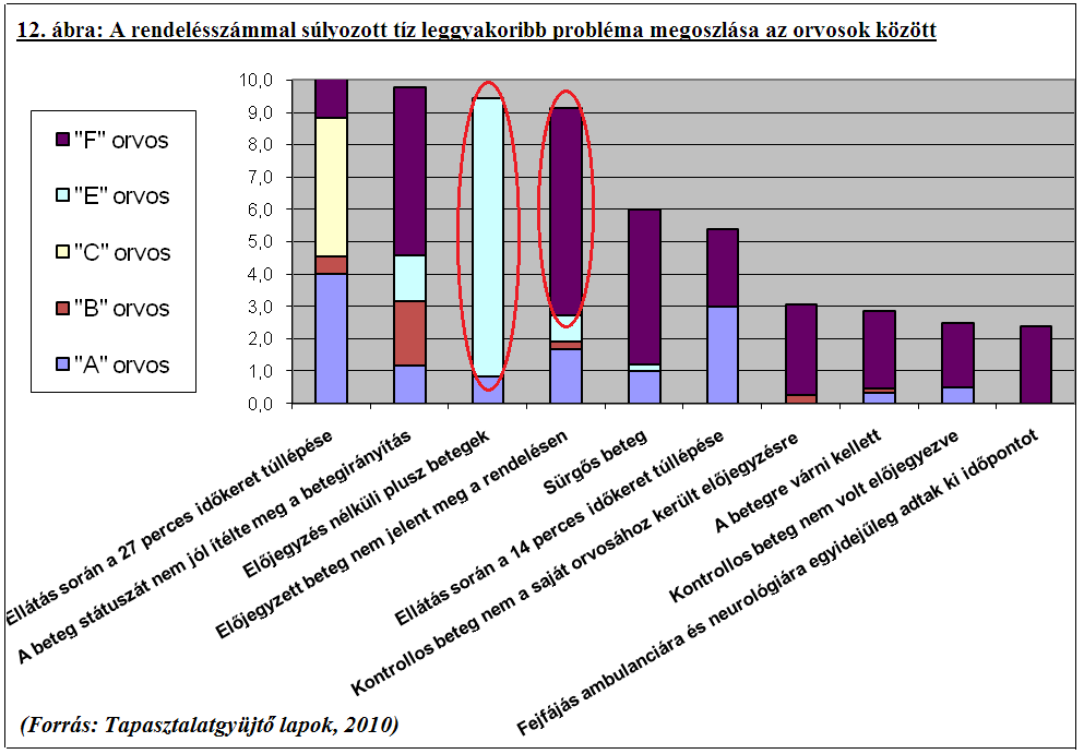 csupán az asszisztensi irodában töltött idő alatt szerzett minimális szubjektív tapasztalatomra támaszkodhatok. Az elemzéseket így öt orvosra vonatkozóan végeztem el. A leggyakoribb problémákat a 12.