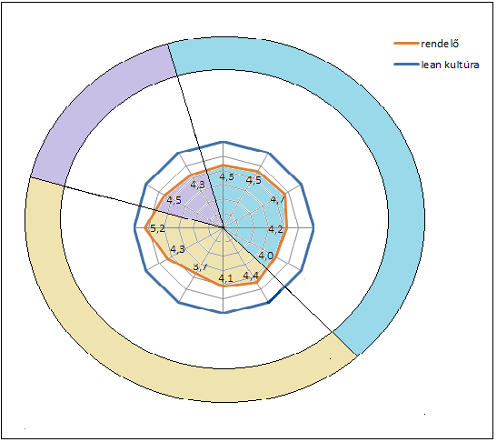 16. ábra: A rendelő kultúrája az ideális lean kultúrához képest Fejlődés, tudásátadás Tapasztalatokból tanulás Kommunikáció Szervezeten belüli kapcsolatok Környezettel való viszony Légkör A fejlődést