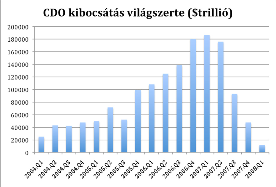 Ábra 3.: A CDO kibocsátás volumene világszerte (2004-2008 első negyedéve) Forrás: http://www.sifma.org/research/global-cdo.