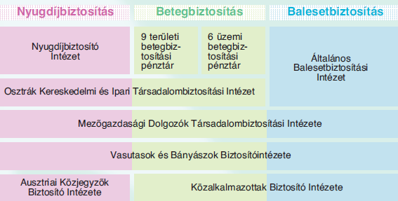 1. sz. ábra: társadalombiztosítási rendszer felépítése Ausztriában Forrás: Gut Sichereit, Wirschaftmuseum [73.