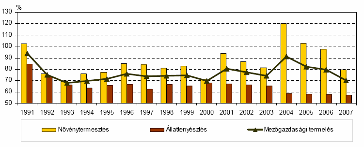 1.3.3 A magyar mezıgazdaság teljesítıképességét befolyásoló tényezık alakulása a rendszerváltástól napjainkig Az agrárszektor GDP-hez és foglalkoztatottsághoz való hozzájárulásának csökkenése