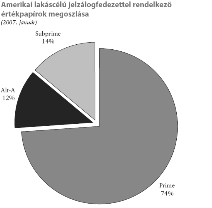 Az ingatlanárak töretlen emelkedése és a lazuló szabályozás következtében az amerikai jelzáloghitelezést egyre nagyobb mértékben kiterjesztették a kockázatosabb adósok felé is.