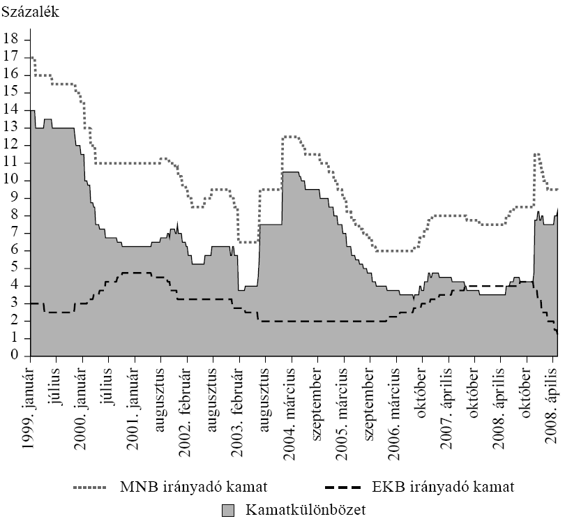 Forrás: MNB, 2010 3.