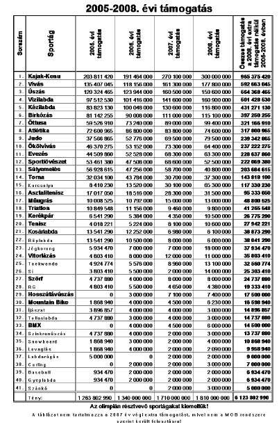8. táblázat A MOB által az olimpiai sportági