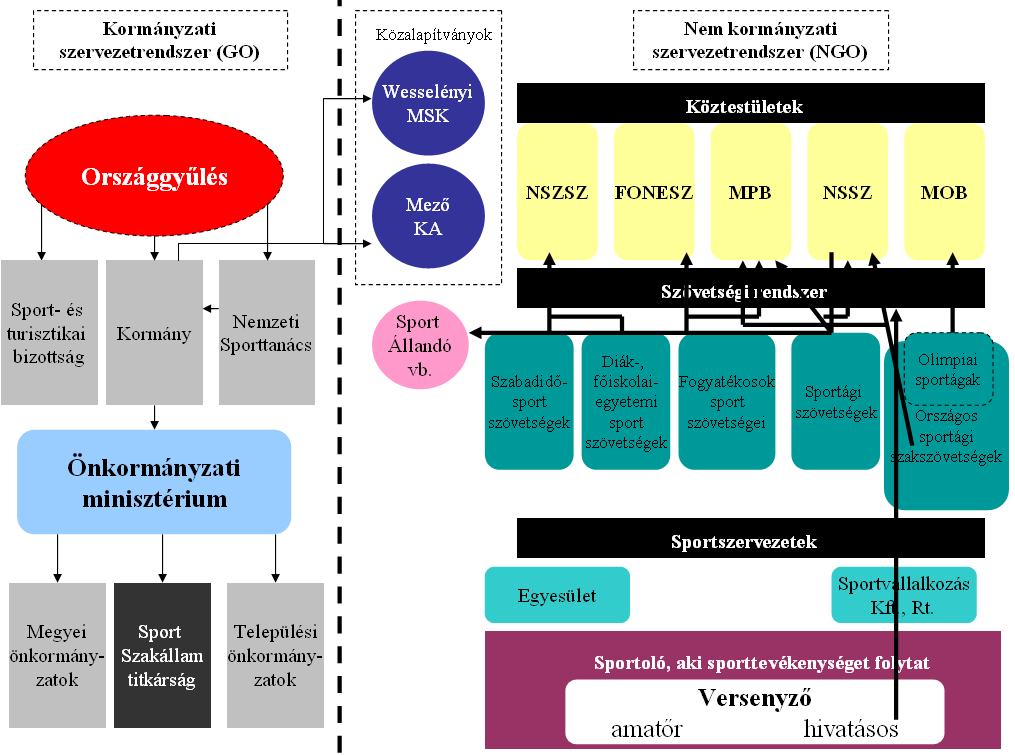 2. ábra A sportigazgatás állami (GO) és civil (NGO) szervezetrendszere 3.