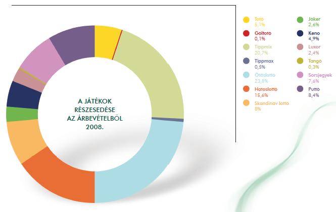 16. ábra Szerencsejáték árbevétel fő játékcsoportok