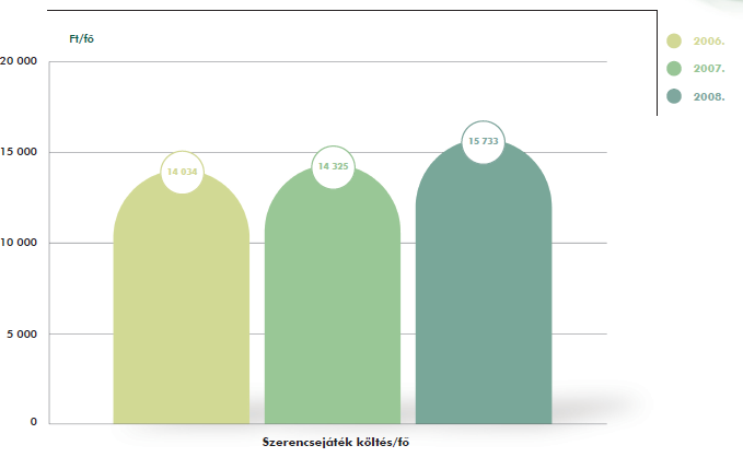 18. ábra Egy lakosra számított állami szerencsejáték 2006-2008 19.