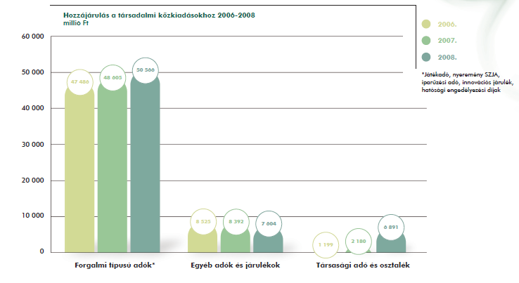 20. ábra A szerencsejáték bevételek utáni költségvetési hozzájárulás 21. ábra Az online sportfogadás terén érdekelt cégek hirdetési aktivitása Betaland Betsson Malta Ltd. Egyéb hirdető Unibet Ltd.