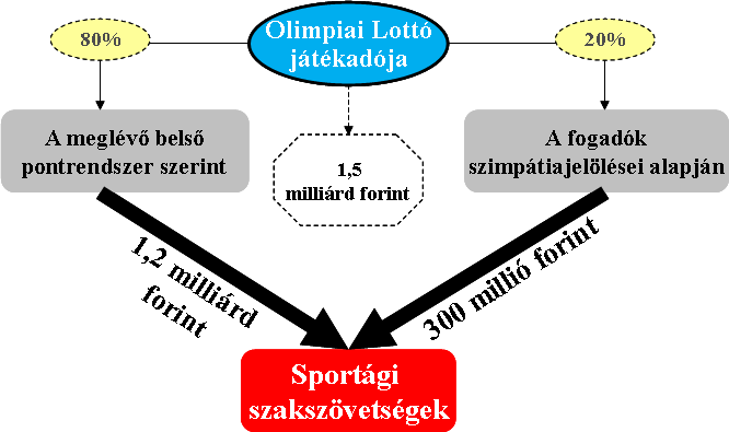 22. ábra Az Olimpiai lottó által generált bevétel 23.