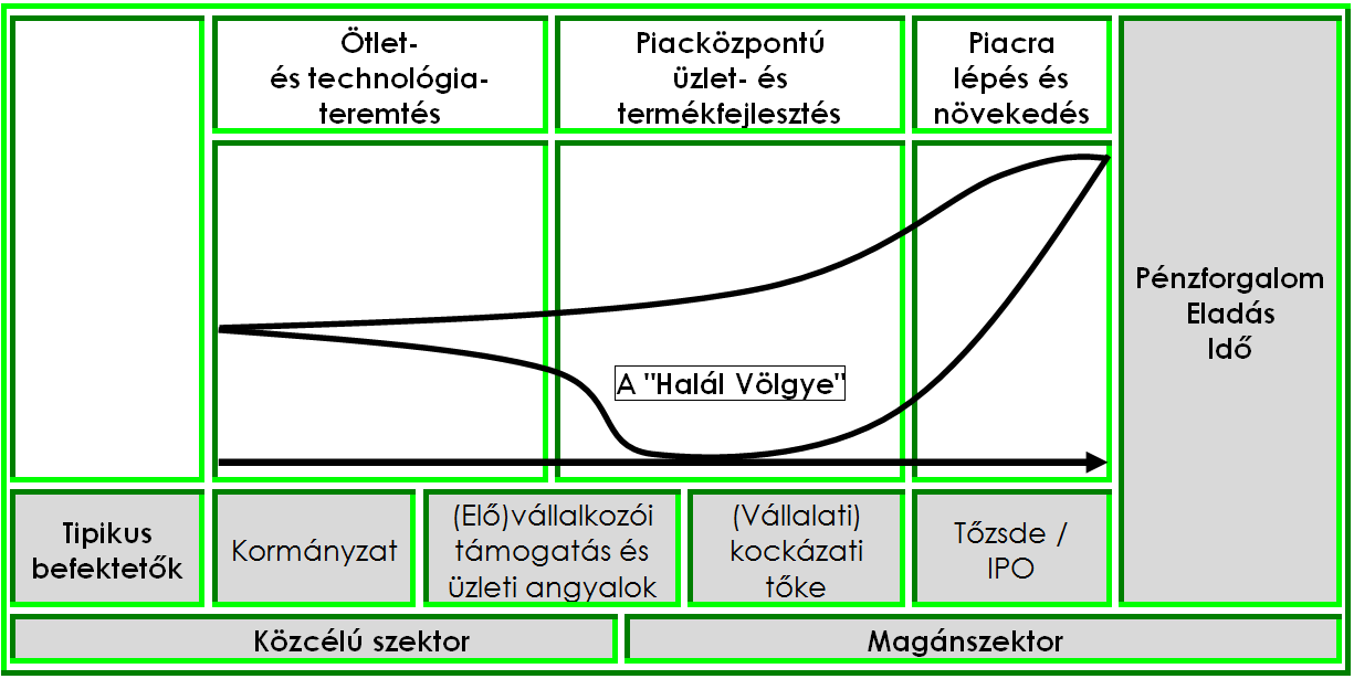 potenciálját, a befektetési kockázatok kisebbek lesznek, és a magán/piaci finanszírozás a kockázati tőkésektől mely kezdeti közbeszerzésekhez és tenderekhez vezeti a startupot gyakoribb és