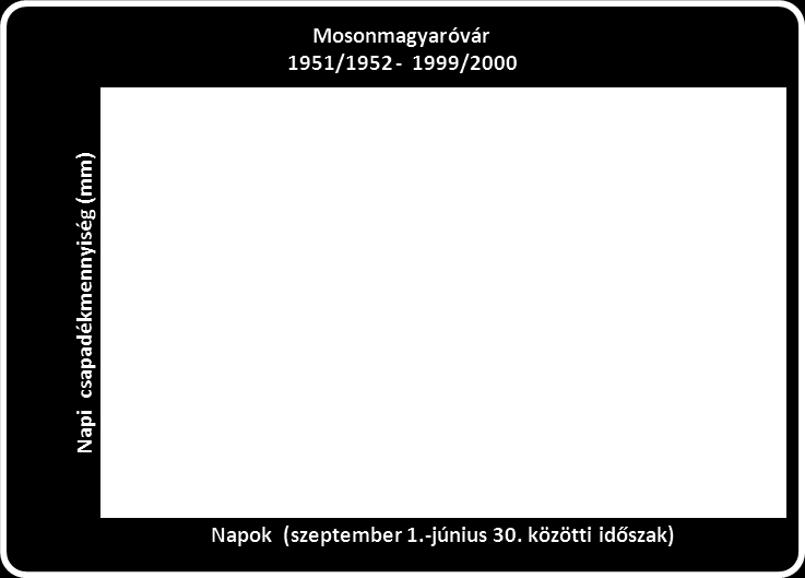 Csapadék. A csapadék évi menetét Mosonmagyaróvár adatai alapján mutatjuk be (8. ábra). Ez az évi menet jellemző a hazai állomásokra. Az őszi árpa vetése utáni időszakban a csapadék megnövekszik.