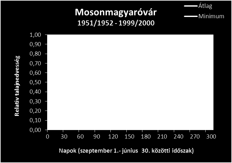 Ha az átlagértékeket ábrázoló görbét követjük nyomon, akkor látható, hogy az őszi árpa vegetációs periódusa alatt, a vetést követő időszakokban a talaj nedvességtartalma fokozatosan emelkedik.