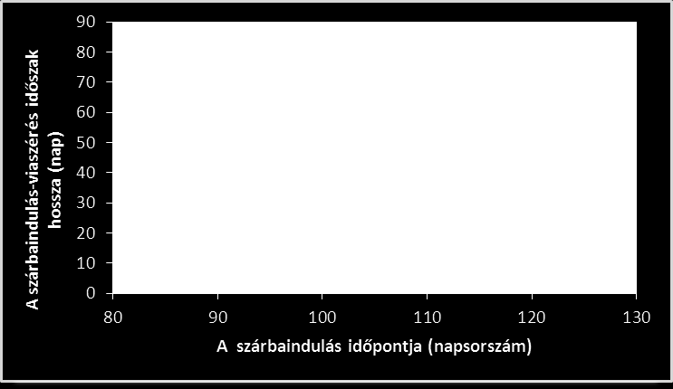 13. ÁBRA. Összefüggés a kelés időpontja és a kelés-viaszérés hossza között (Mosonmagyaróvár, 1984-1997) 14. ábra.