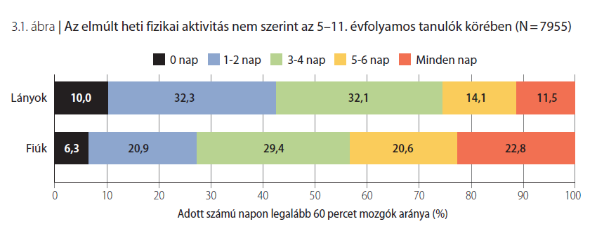 Az Iskoláskorú gyermekek egészségmagatartása I. címő, az Egészségügyi Világszervezettel együttmőködésben zajló nemzetközi kutatás 2010.