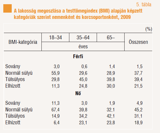 Egészségfelmérés (ELEF), 2009 Testmozgás A felnıtt lakosság fele (49,7%) egyáltalán nem végez intenzív testmozgást, harmada