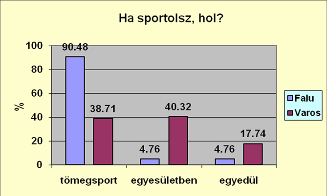 15. kérdés: Sportolsz-e testnevelési órán kívül?