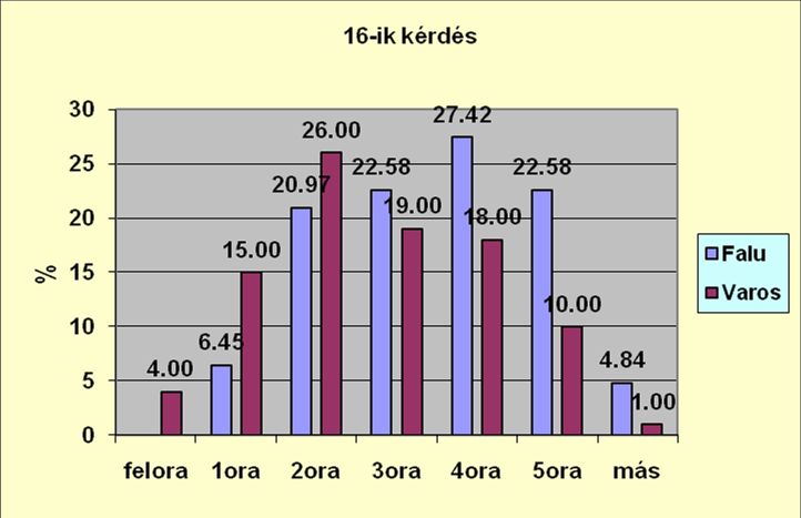 A második alpont kiértékelése és összehasonlítása a hétvégékre érvényes, mindezt a következő ábra szemlélteti.