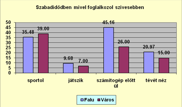 23. kérdés: Szabadidődben mivel foglalkozol szívesebben?