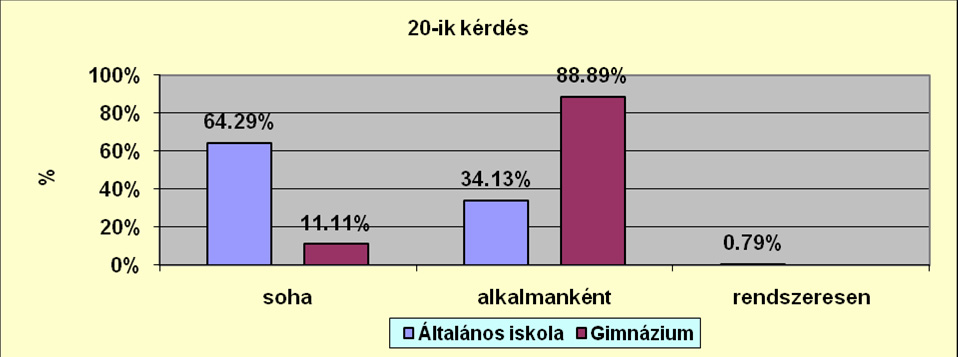 ábra), hogy az életkor növekedése egyre jobban magával vonja a büfékben való reggeli elfogyasztását is, tehát a gimnazisták 33,33%- a büfében, míg az általános iskola tanulói 11,94%- a reggelizik