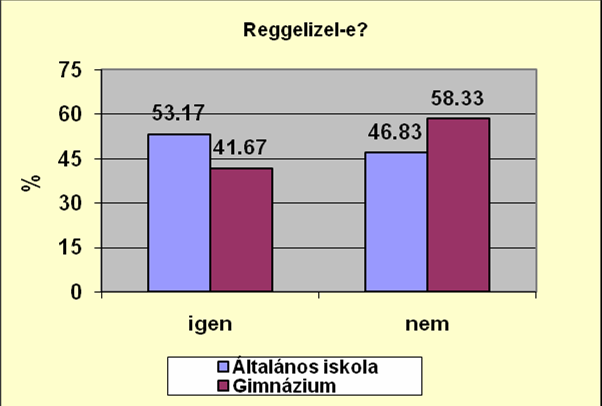 Tehát az életkor növekedésével egyre többen hagyják ki ezt a fontos étkezést. A 16. ábra diagramja is a négyes kérdéshez tartozik és azokra a tanulókra vonatkozik, akik reggeliznek.