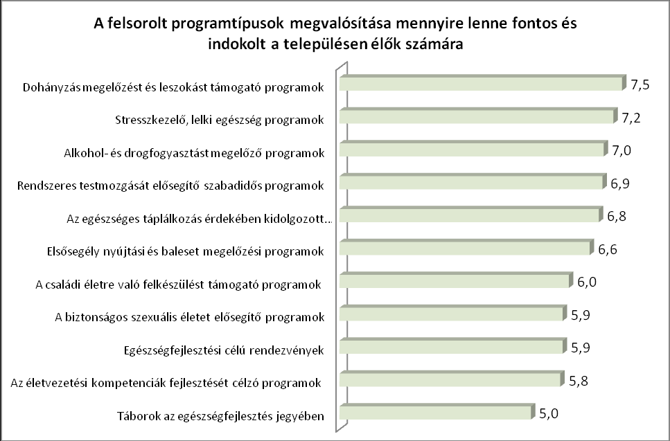 30. ábra: Leggyakoribb problémák a településen élők egészségét illetően 31.