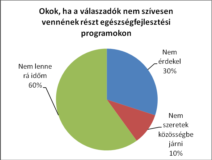 33. ábra: Egészséges életmódról való ismeretek 34. ábra: Mennyit tehet saját egészségéért? 35. ábra: Okok, hogy a válaszadók miért nem szívesen vesznek részt egészségfejlesztési programokon?