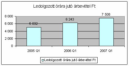 6.3. Eredmények számszerűsítve a Móri gyárban A varrócellák kialakítása és a munka hatékonyabb megszervezése révén sikerült kevesebb operátorral nagyobb termelést kihozni.