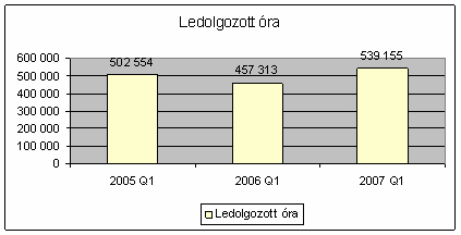 A ledolgozott időben is változások következtek be. Megszűnt a túlórázás és 2006-ban már kevesebb munkaóra mellett is magasabb árbevételt lehetett elérni.