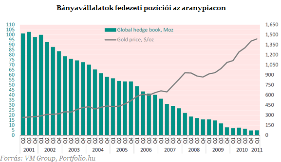 Bányavállalatok fedezeti pozíciói - 2011 Q1-ben már csökkenés qoq, amire utoljára 2010 Q2-ben