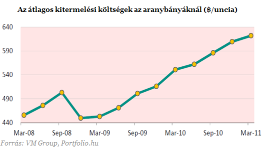 Termelési költségek - Emelkedő termelési költségek (40%-kal), de az aranyár ennél jobban emelkedik (107%-kal) -