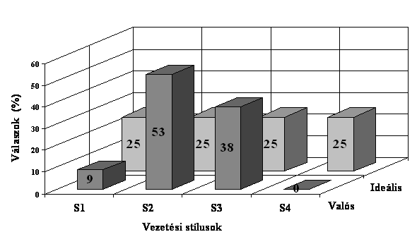 4 Eredmények 4.1 Helyzetfüggő Vezetés 4.1.1 Pilot study A Helyzetfüggő Vezetés oktatása lehetővé tette a modern vezetői ismeretek elsajátítását és konkrét helyzetekben való gyakorlását.