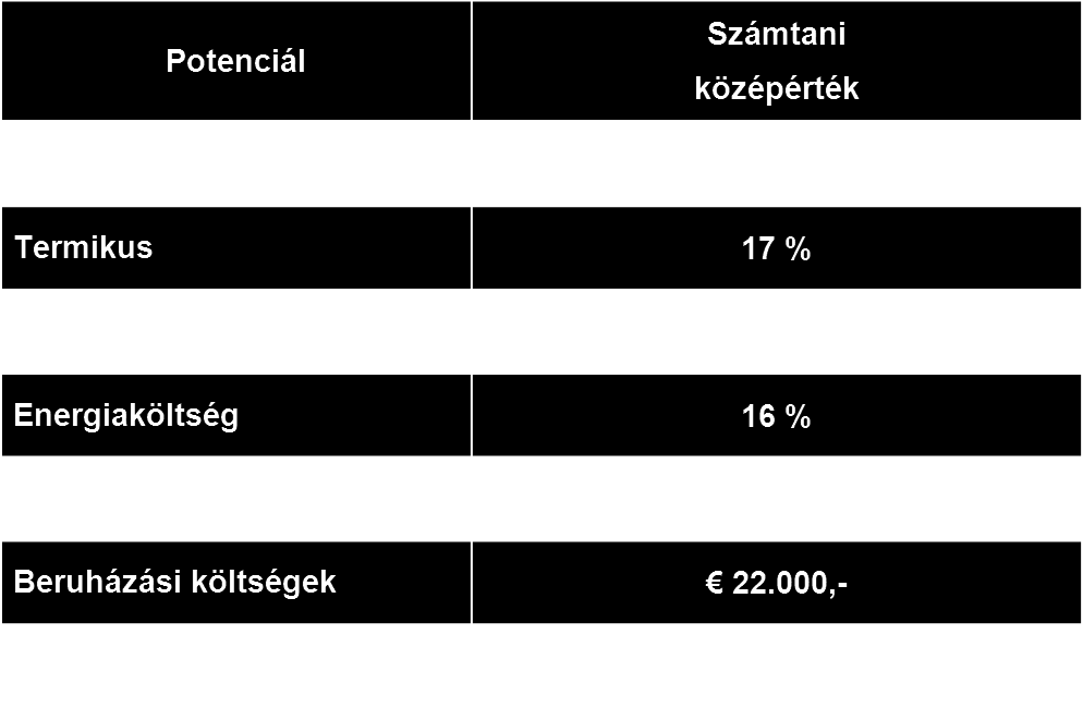 Javasolt intézkedések várható